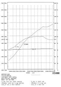 Graphical chart results of the final pull of the day.
